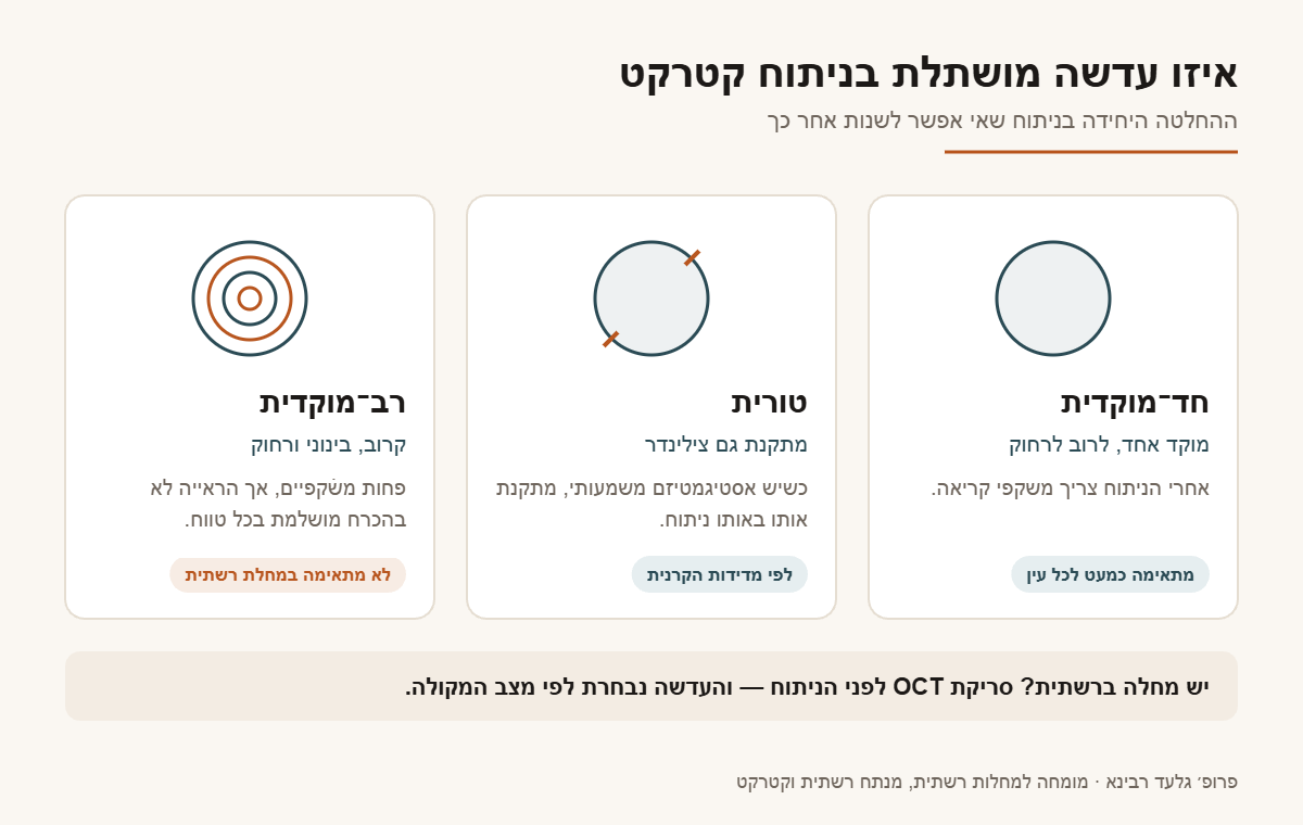 שלושת סוגי העדשות בניתוח קטרקט: חד־מוקדית, טורית ורב־מוקדית, ומתי כל אחת מתאימה