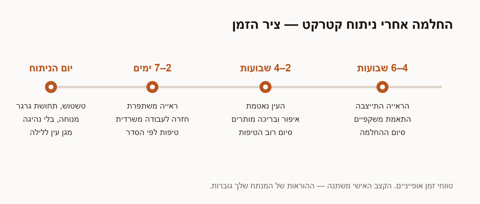 ציר זמן ההחלמה מניתוח קטרקט: יום הניתוח, שבוע ראשון, שבועיים וחודש
