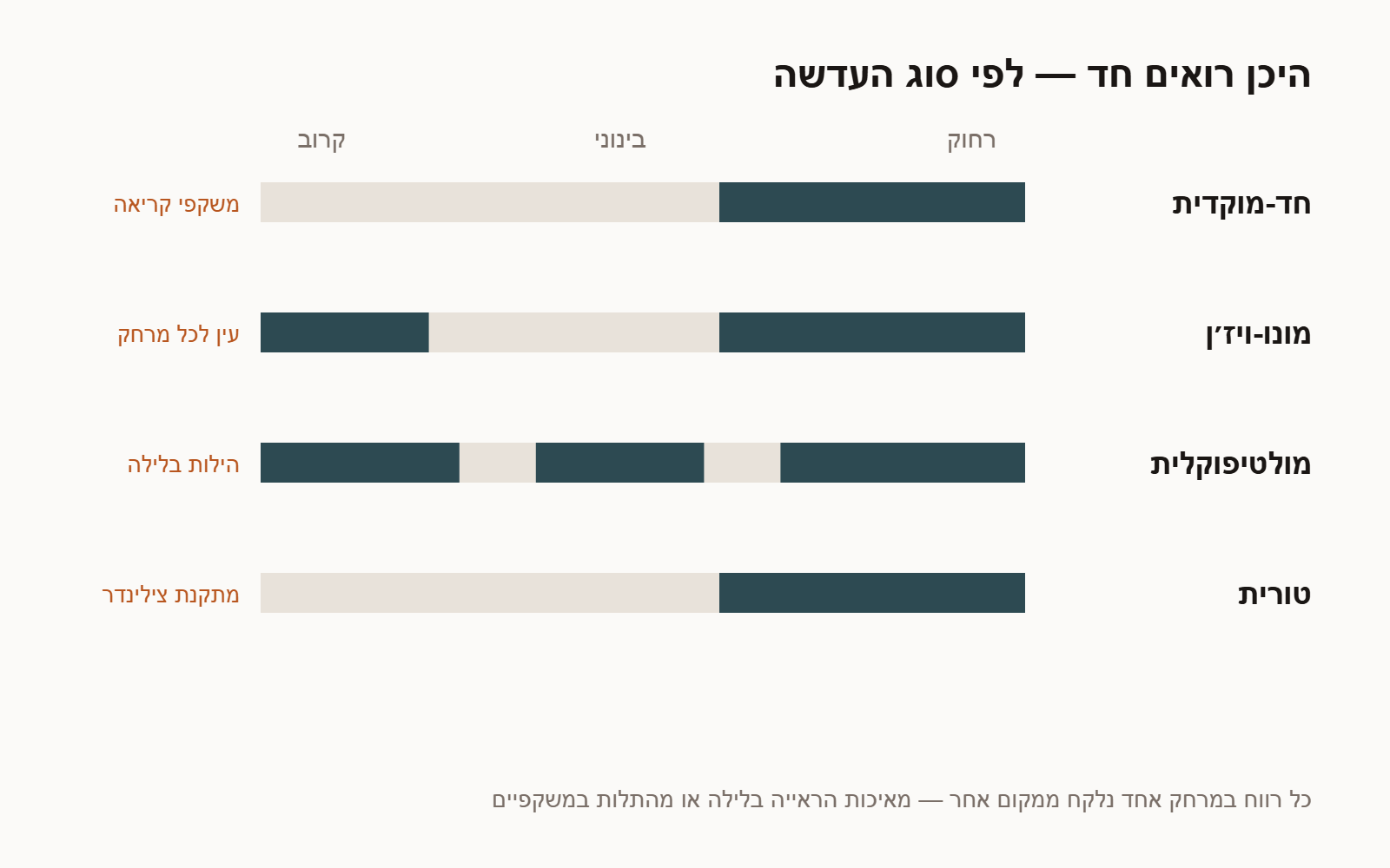 טווח הפוקוס של ארבעה סוגי עדשות תוך-עיניות: חד-מוקדית, מונו-ויז׳ן, מולטיפוקלית וטורית