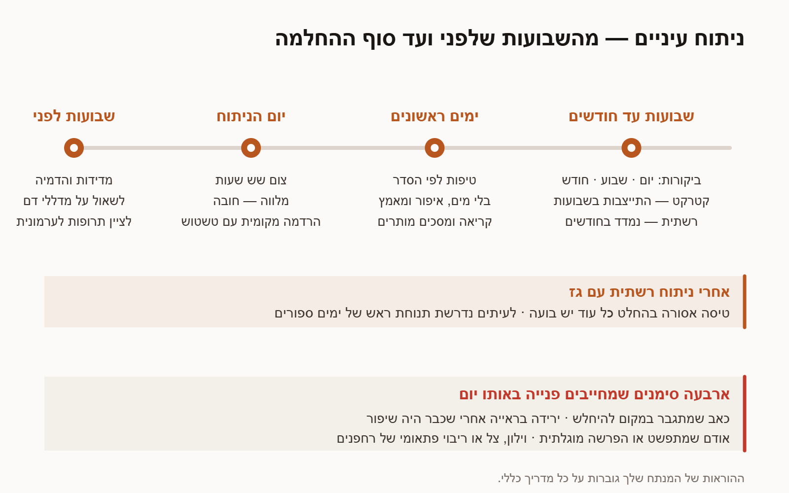 ציר זמן: הכנה לפני ניתוח עיניים, יום הניתוח, הימים הראשונים, ההחלמה וסימני האזהרה