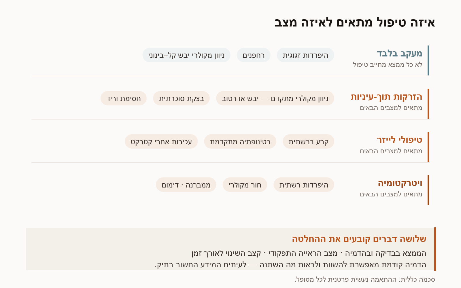 טבלה: מעקב בניוון מקולרי יבש קל עד בינוני, הזרקות בניוון מקולרי מתקדם יבש או רטוב, לייזר וויטרקטומיה