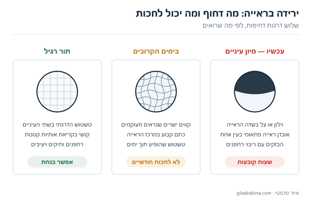 איור סכמטי בשלושה שדות ראייה: וילון כהה מלמעלה — פנייה מיידית; קווים מעוקמים — בימים הקרובים; טשטוש אחיד קל — תור רגיל