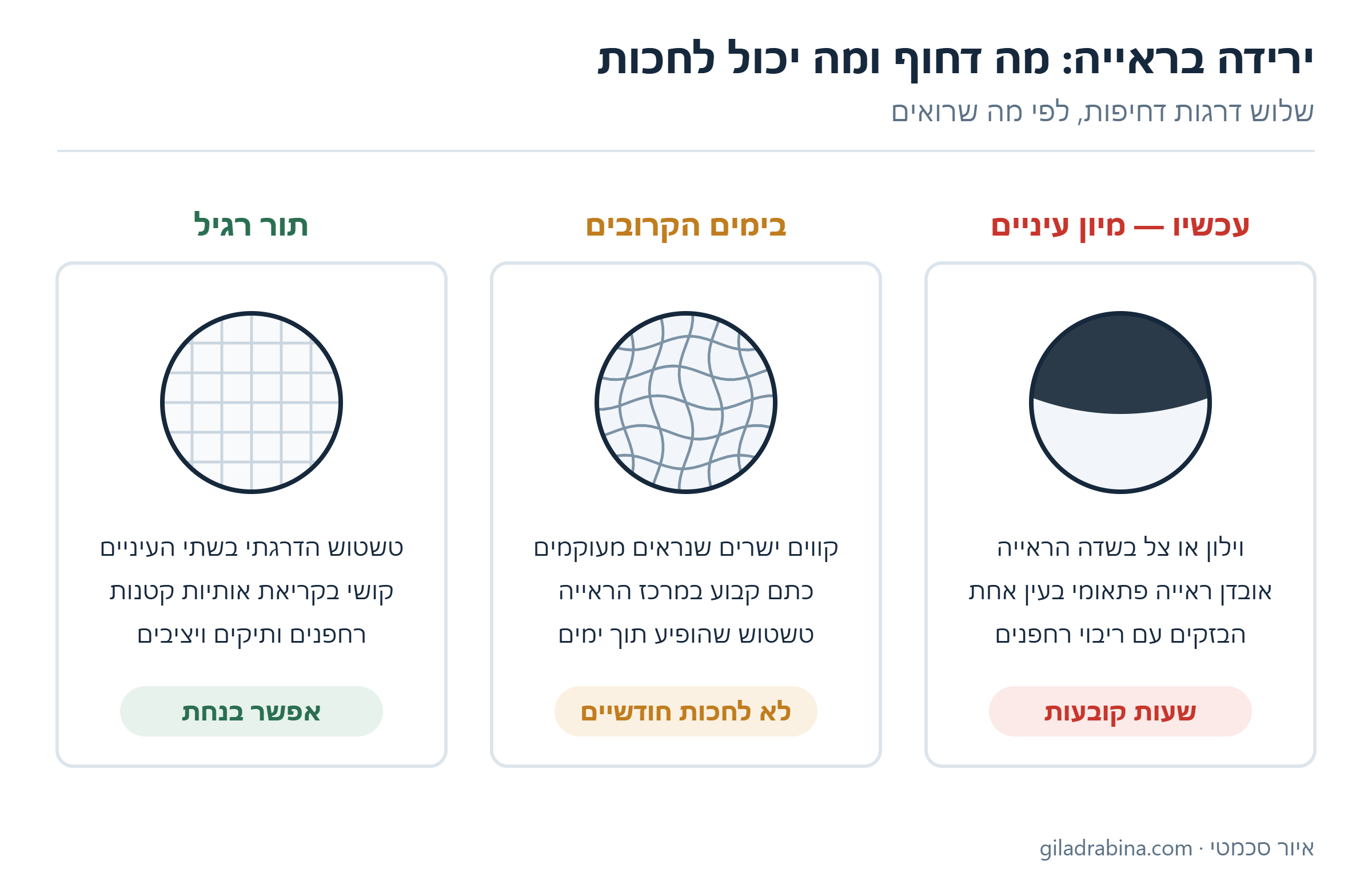 איור סכמטי בשלושה שדות ראייה: וילון כהה מלמעלה — פנייה מיידית; קווים מעוקמים — בימים הקרובים; טשטוש אחיד קל — תור רגיל