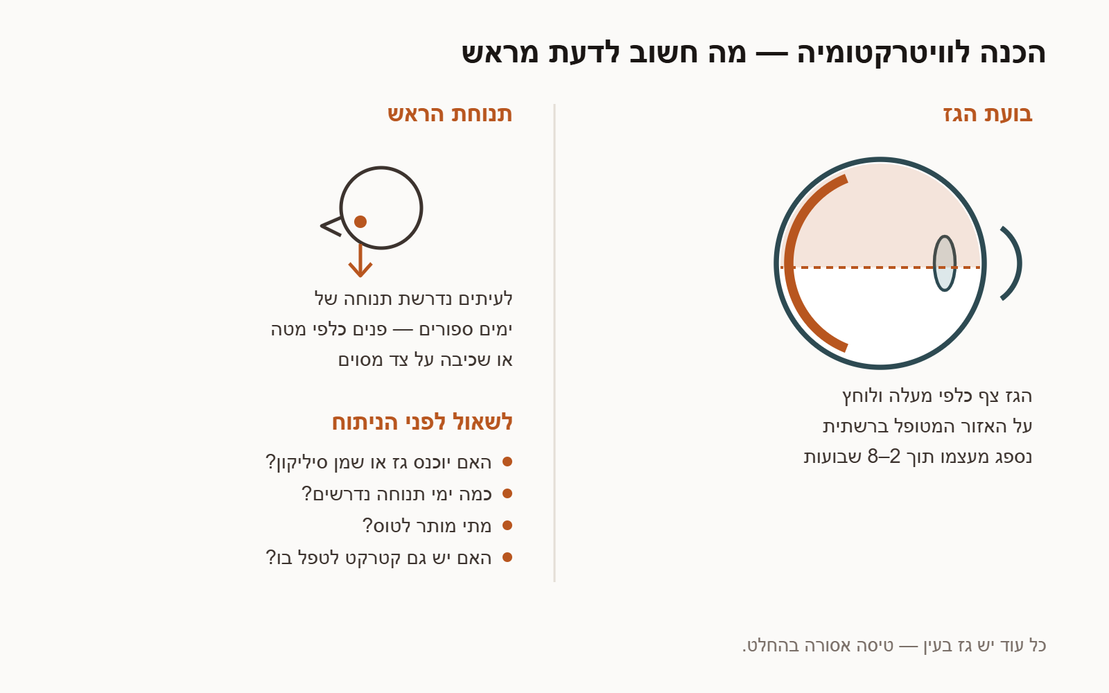 בועת גז בעין אחרי ויטרקטומיה, תנוחת הראש הנדרשת ושאלות לשאול לפני הניתוח