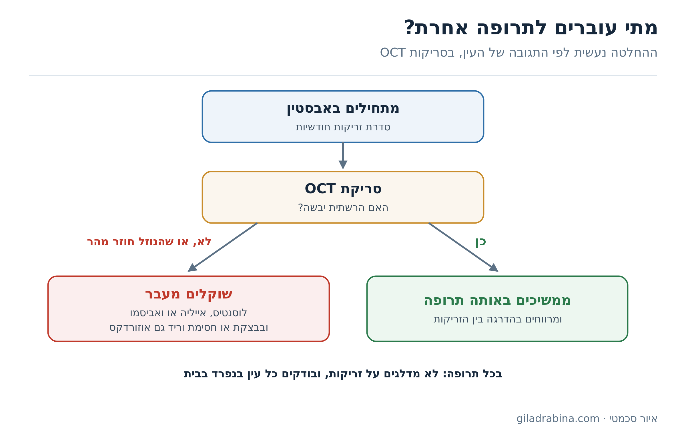 תרשים: מתחילים באבסטין, בודקים בסריקת OCT אם הרשתית יבשה; אם כן ממשיכים ומרווחים, אם לא שוקלים מעבר לתרופה אחרת