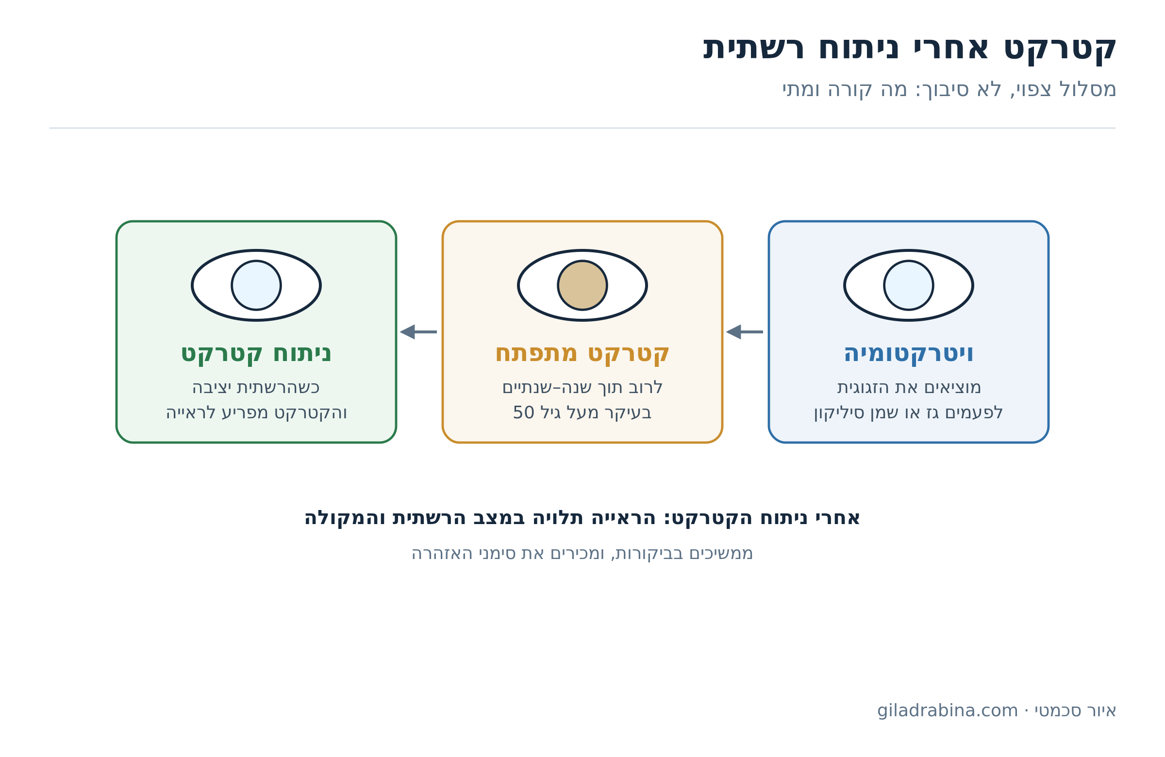 תרשים: ויטרקטומיה, אחריה קטרקט מתפתח לרוב תוך שנה עד שנתיים, ואז ניתוח קטרקט כשהרשתית יציבה