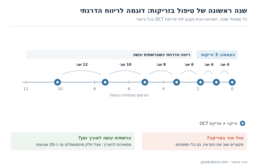 ציר זמן של טיפול בזריקות לעין בשיטת טפל והארך
