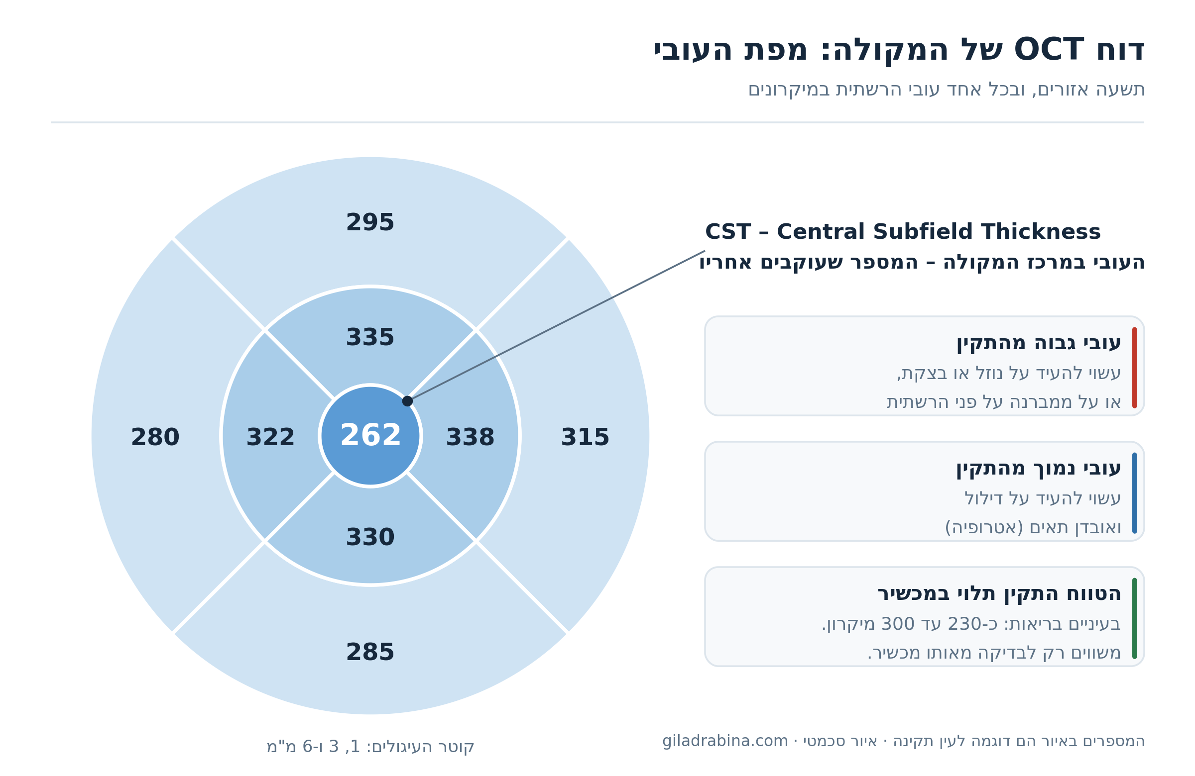 מפת עובי המקולה בדוח OCT: תשעה אזורים לפי מפת ETDRS, והעובי במרכז (CST) מסומן בעיגול המרכזי